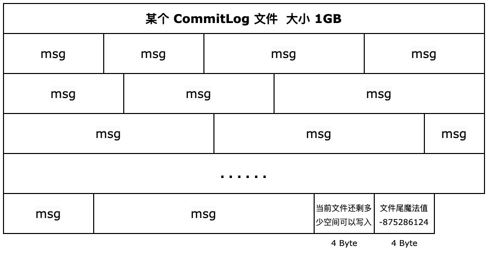 一个CommitLog文件的存储效果