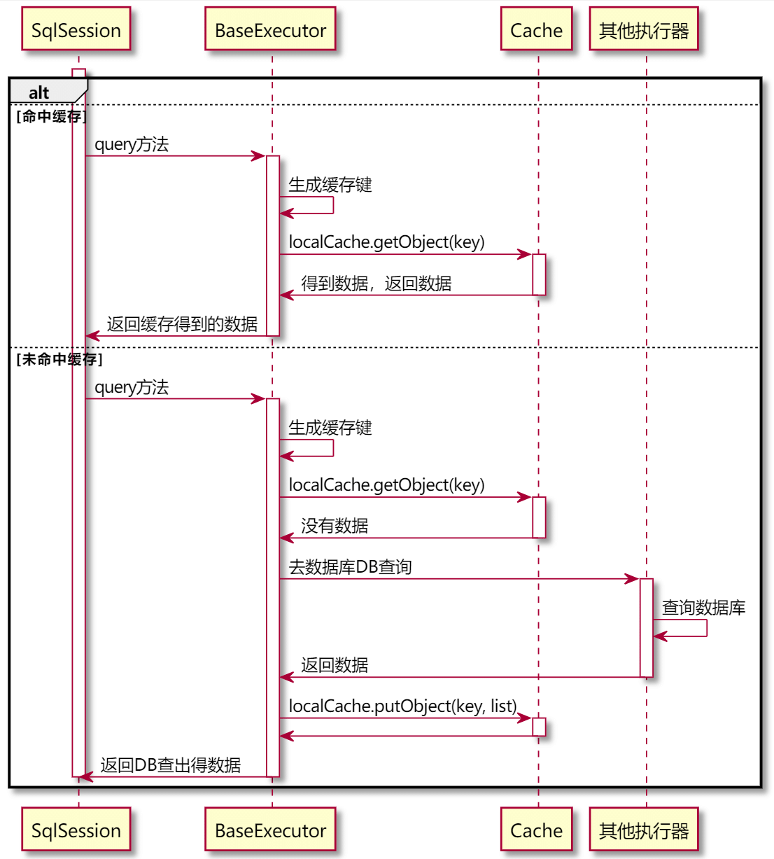一级缓存流程