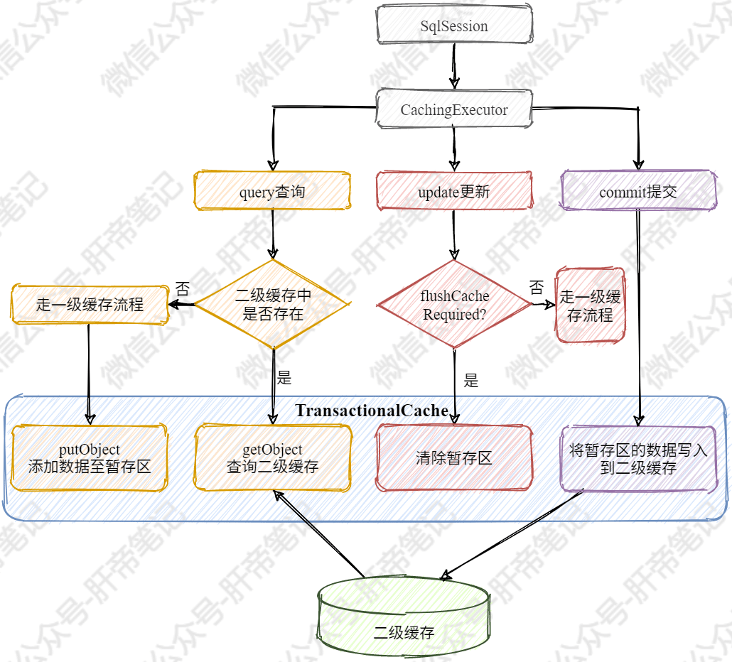 二级缓存流程图