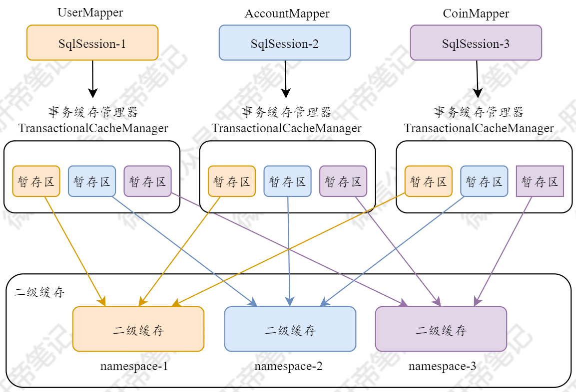 二级缓存空间图