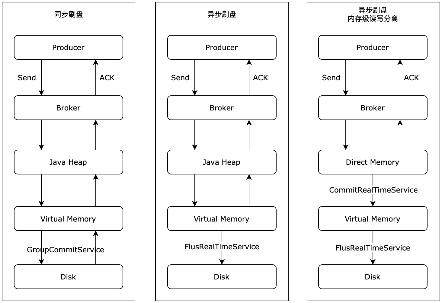 各种刷盘类型对比