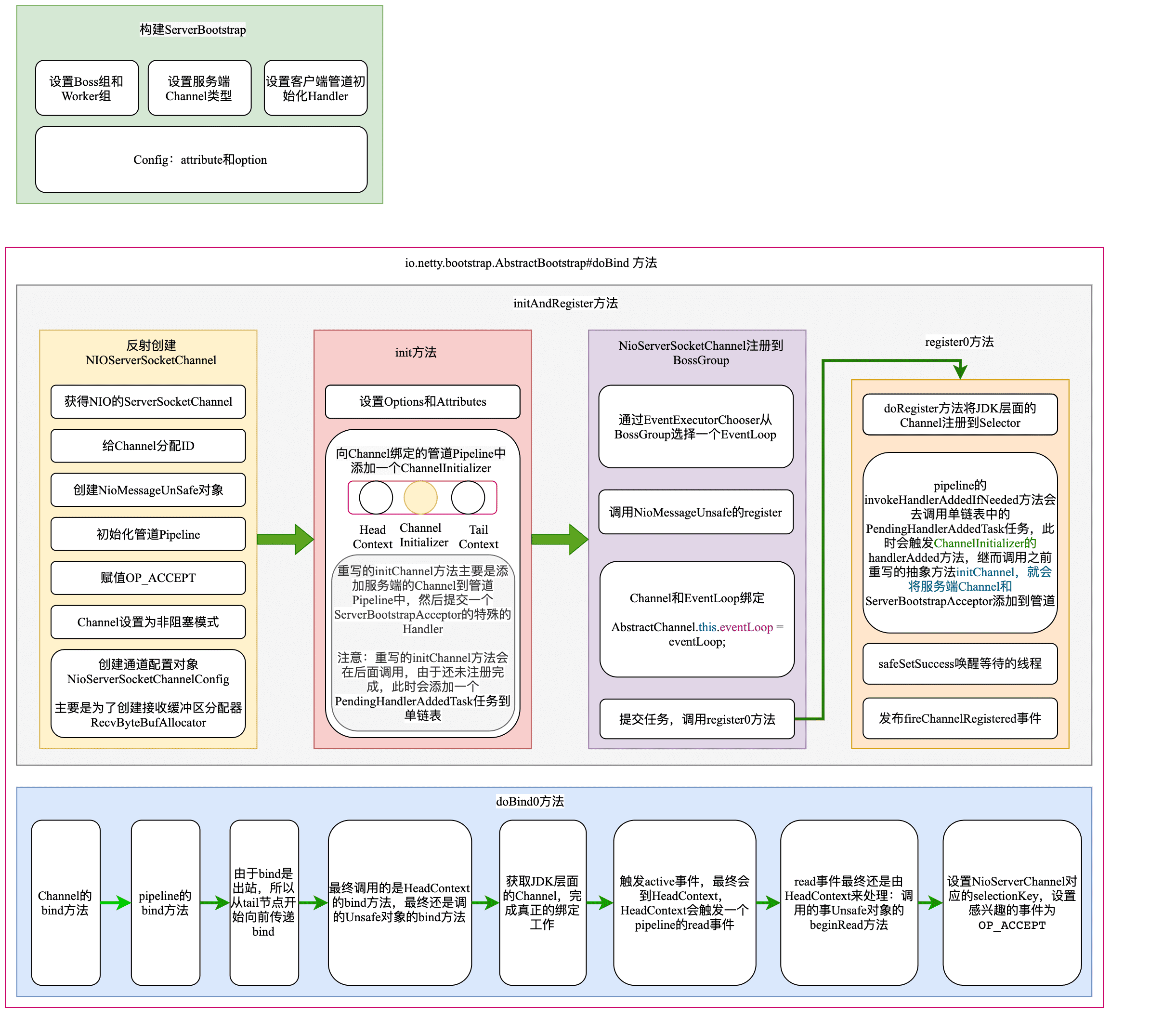 服务端ServerBootStrap启动过程