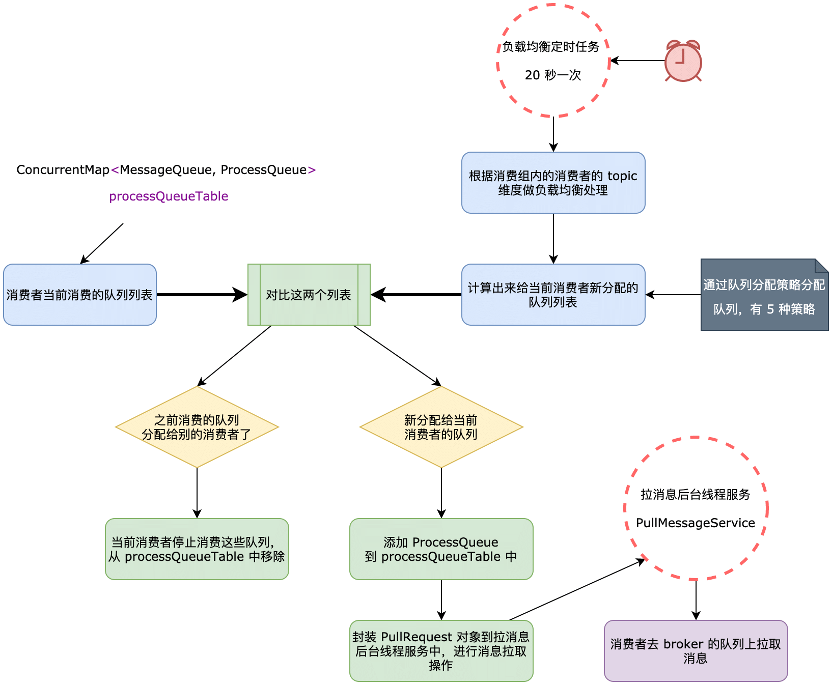 消息队列负载均衡机制