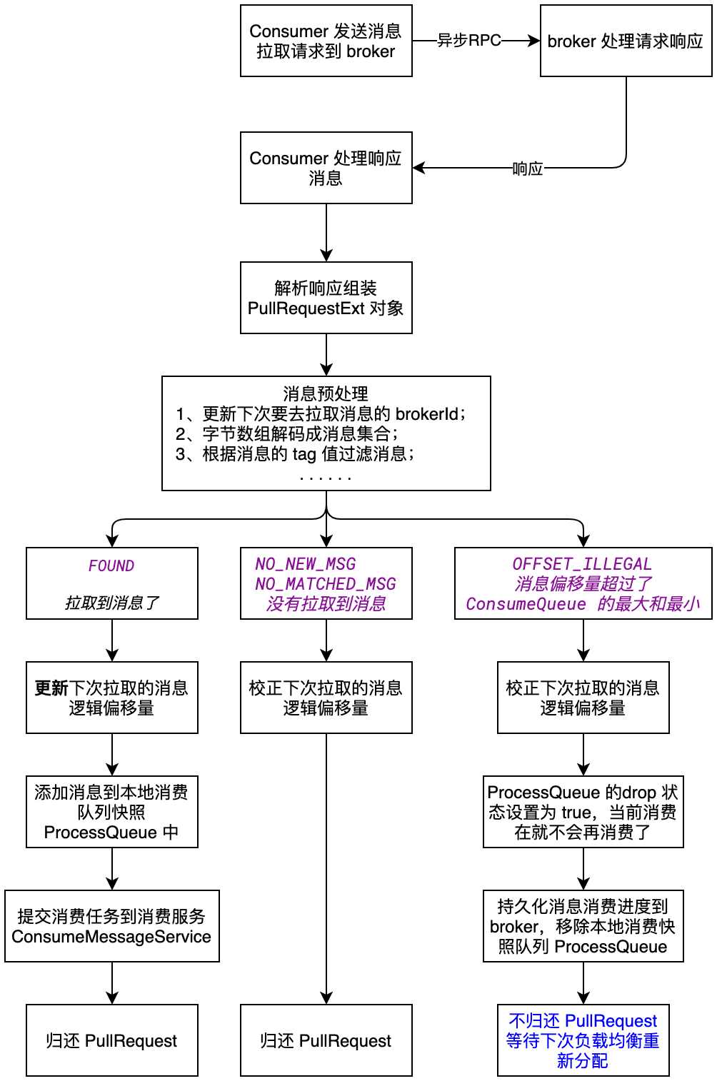 消费者处理broker拉取的消息流程