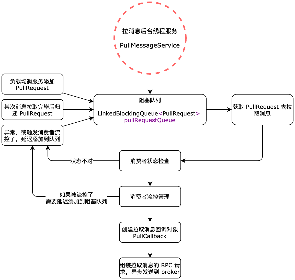 消费者封装拉取消息请求