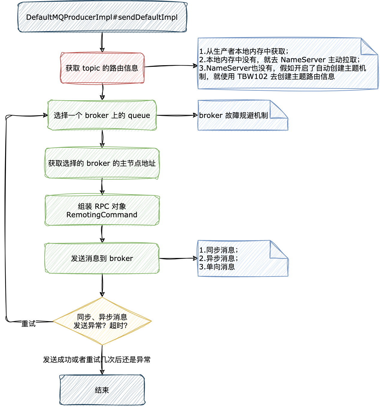 生产者发送消息流程图