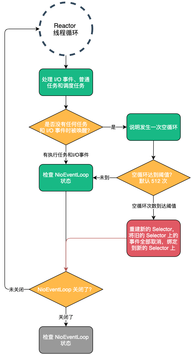 规避NIO空循环bug