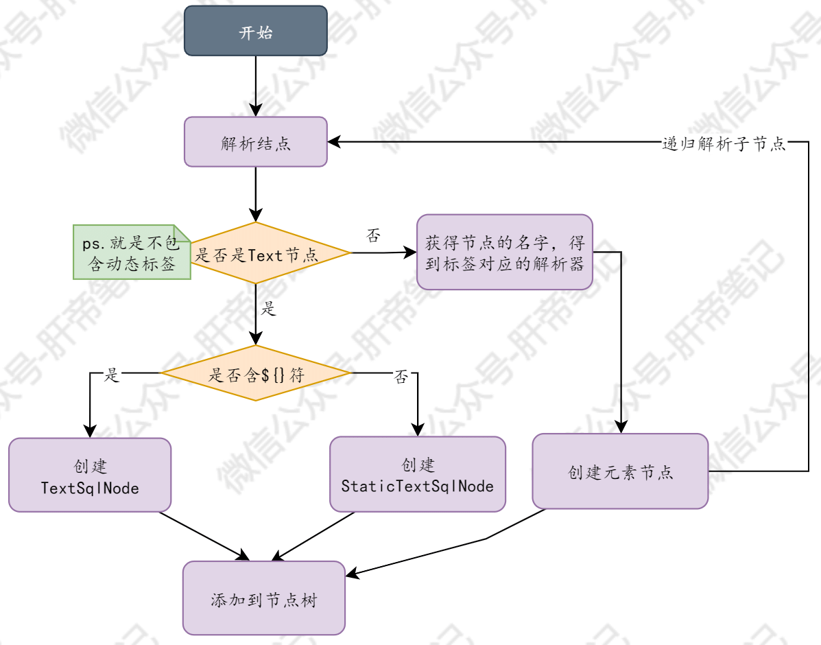 解析SQL节点树