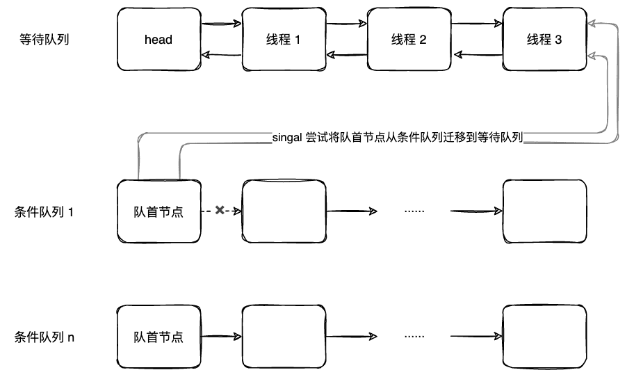 09-Condition队列和等待队列