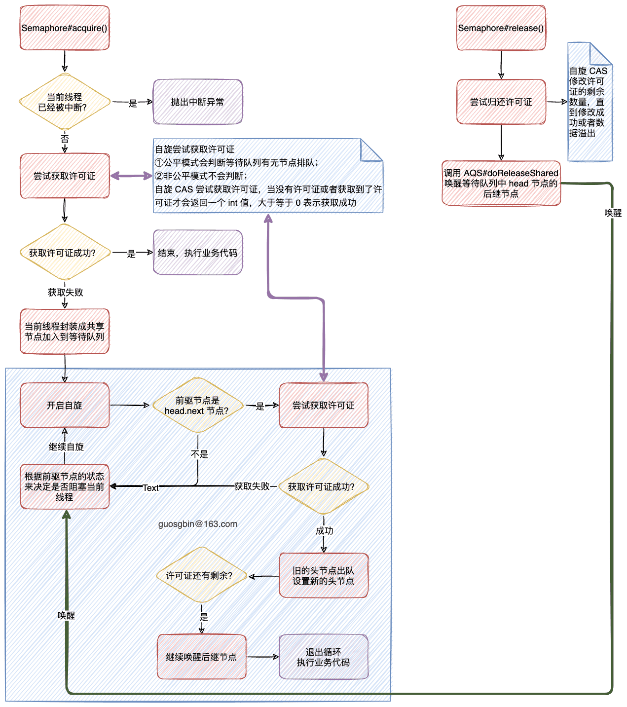 10-Semaphore获取许可证和释放许可证