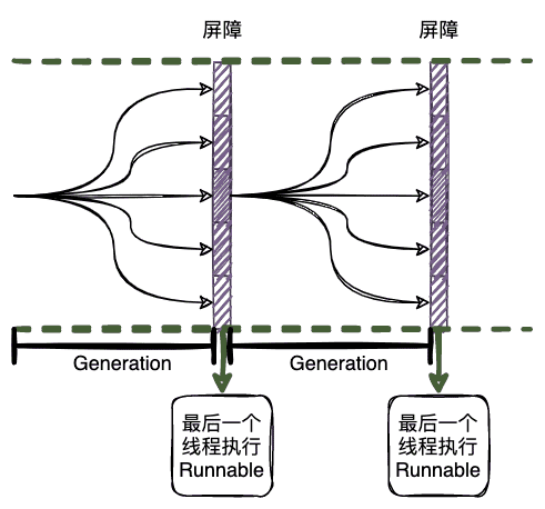 11-CyclicBarrier的概念示意图
