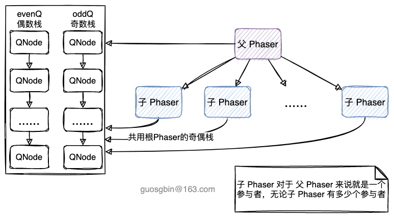 13-Phaser的分层
