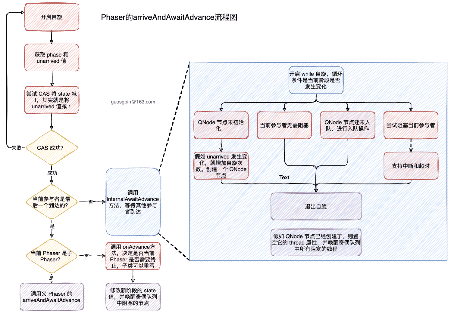 14-Phaser的arriveAndAwaitAdvance流程图