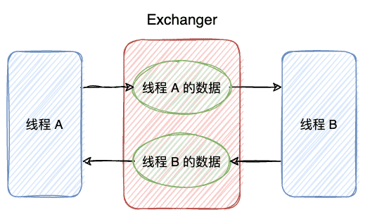 15-Exchange的概念示意图