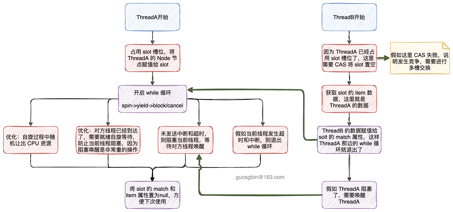 16-Exchange的单槽交换的流程图