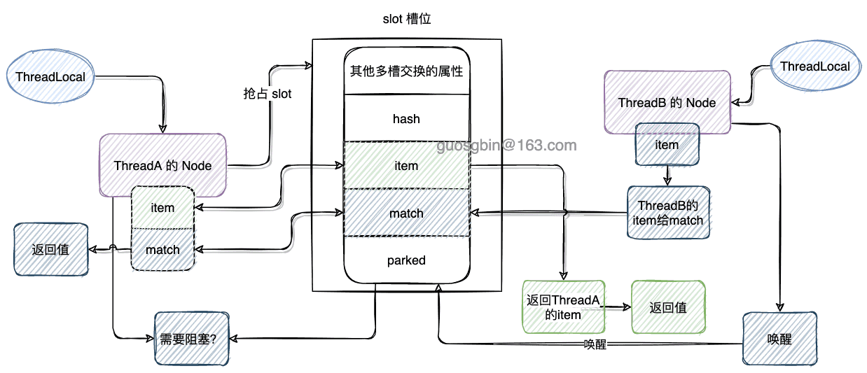 17-Exchange的单槽交换的示意图