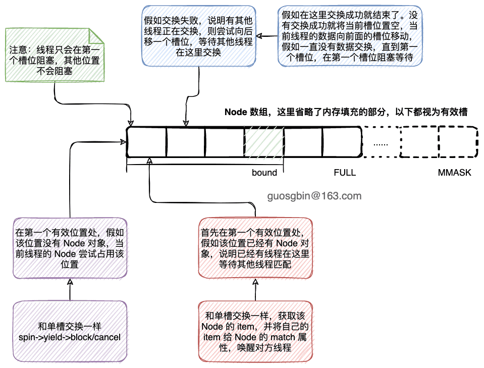18-Exchanger的多槽交换