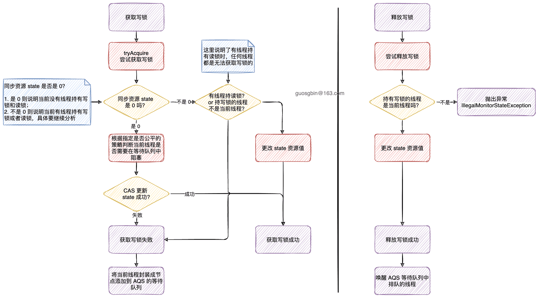 20-RRWL获取和释放写锁流程图