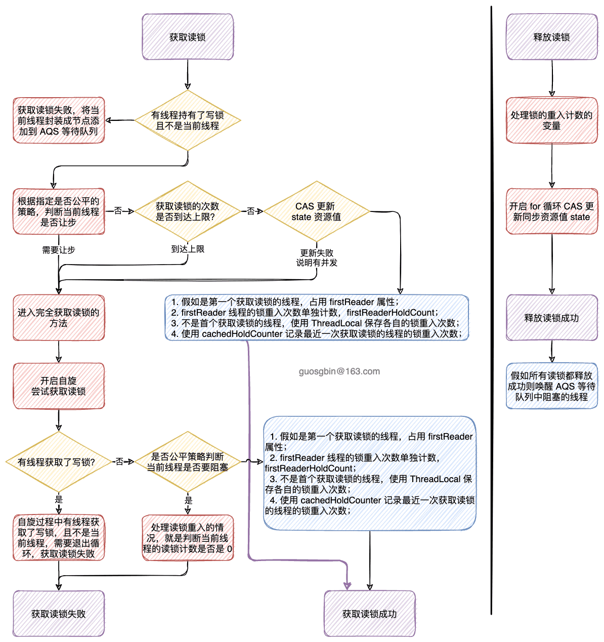 21-RRWL获取和释放读锁流程图