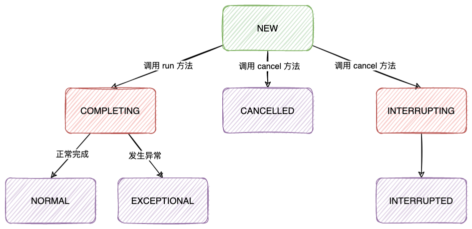 22-FutureTask状态转换图