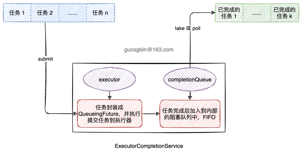 24-ExecutorCompletionService原理图