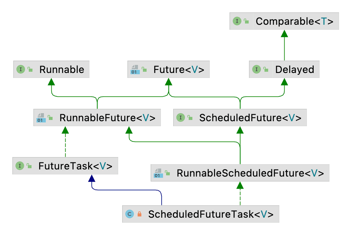 28-ScheduledFutureTask继承关系图