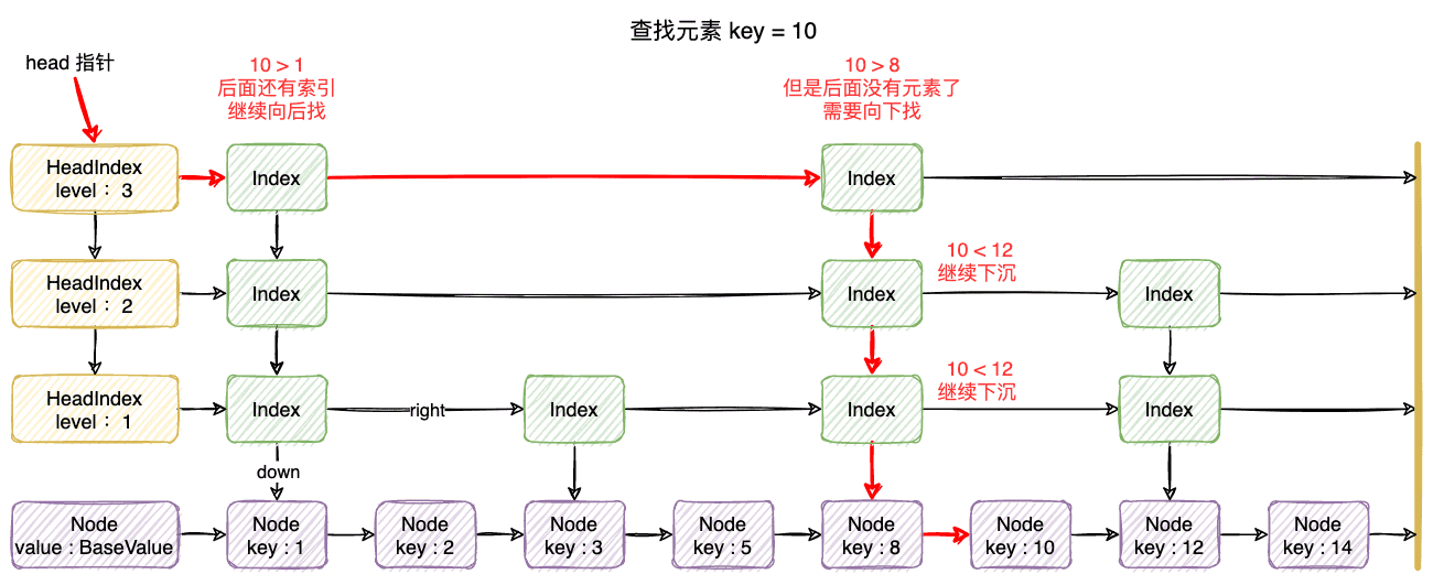 36-ConcurrentSkipListMap查找元素