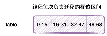 43-ConcurrentHashMap扩容-划分迁移区间