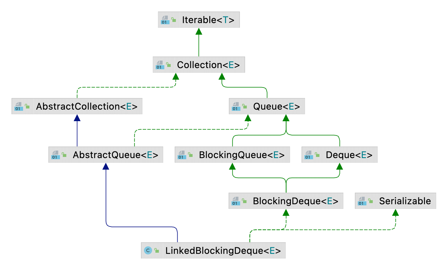 45-LinkedBlockingDeque继承关系