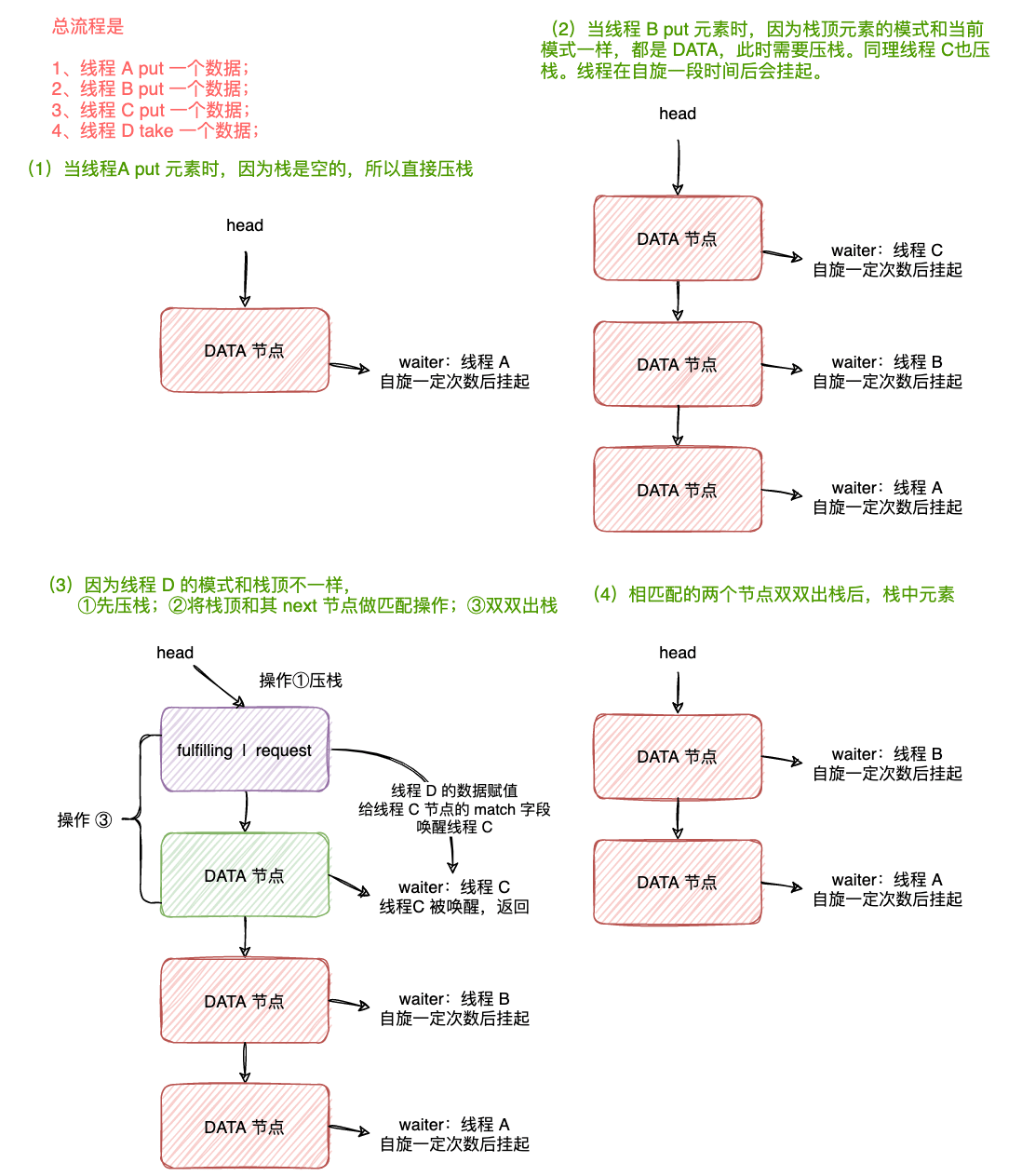 46-SynchronousQueue非公平模式简要流程