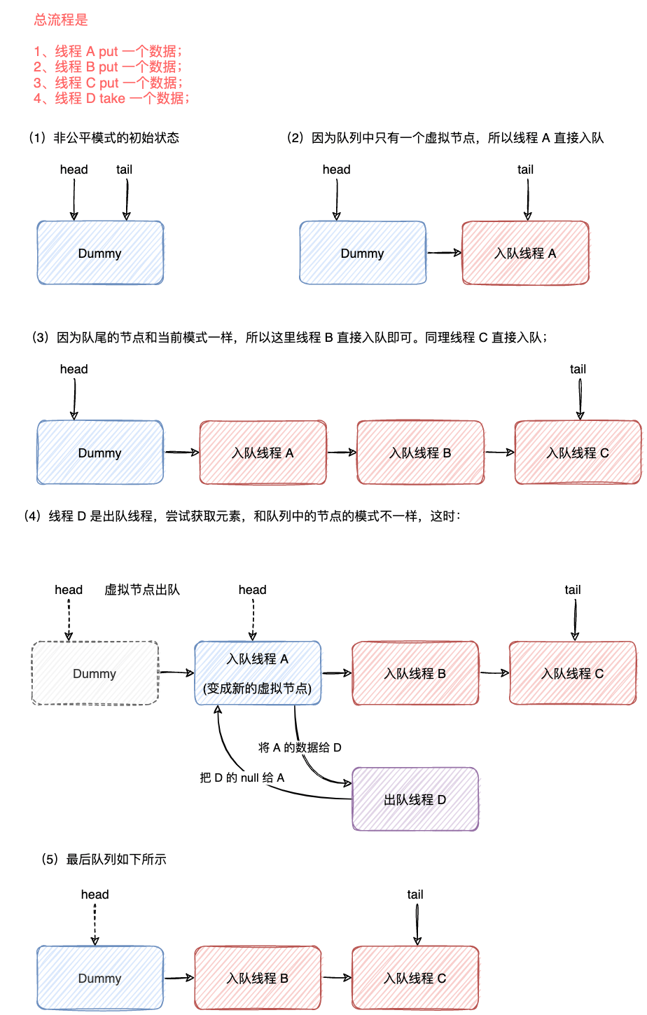 47-SynchronousQueue公平模式简要流程