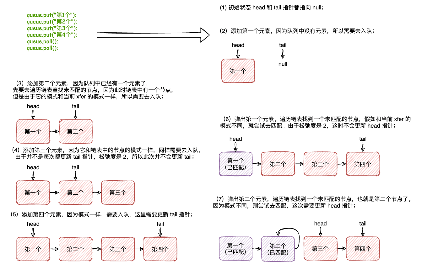 48-LinkedTransferQueue入队出队简要流程