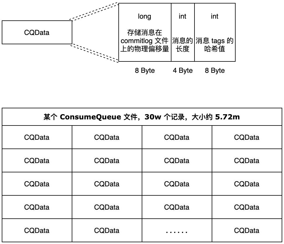 ConsumeQueue存储格式