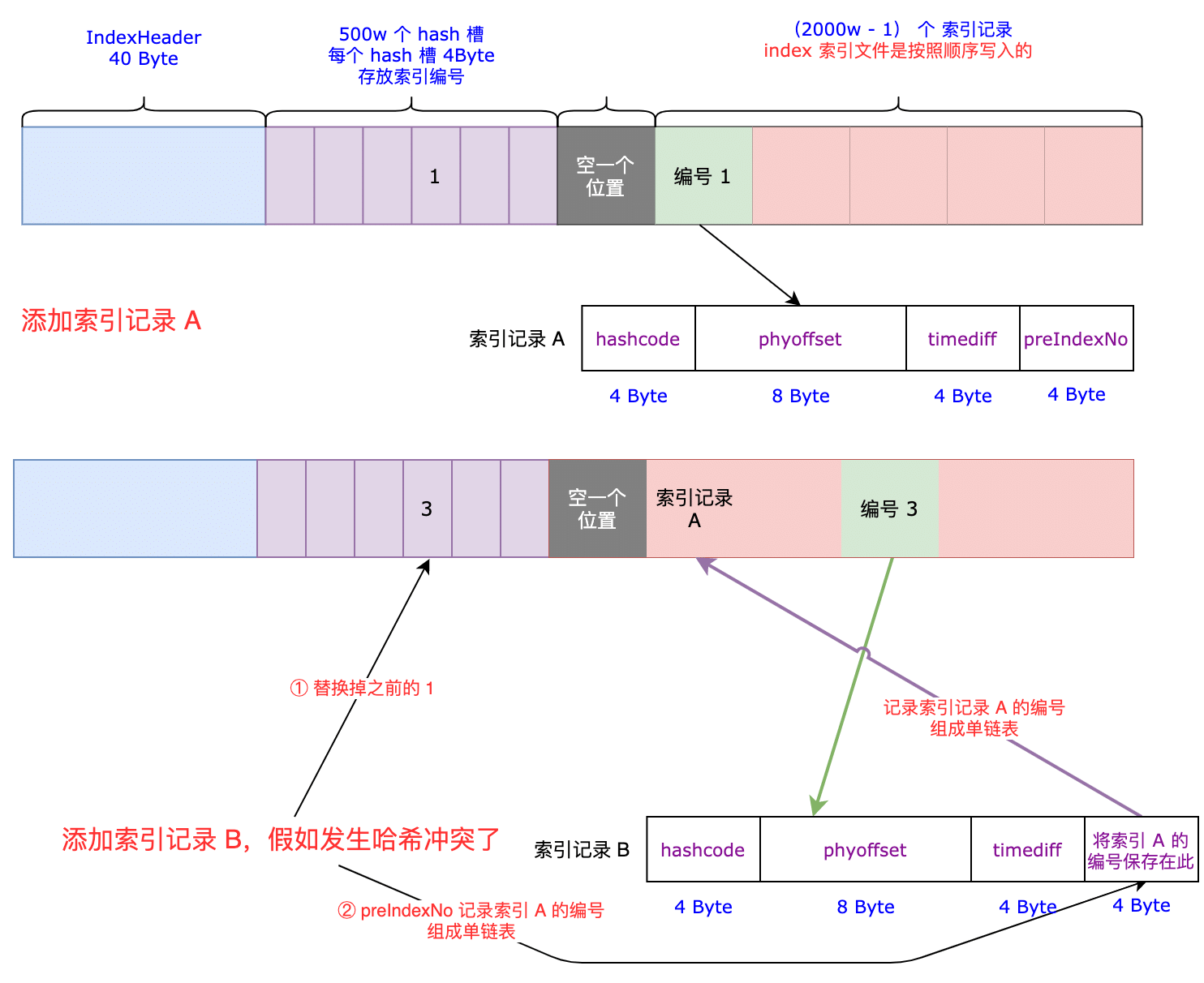 Index如何解决哈希冲突的