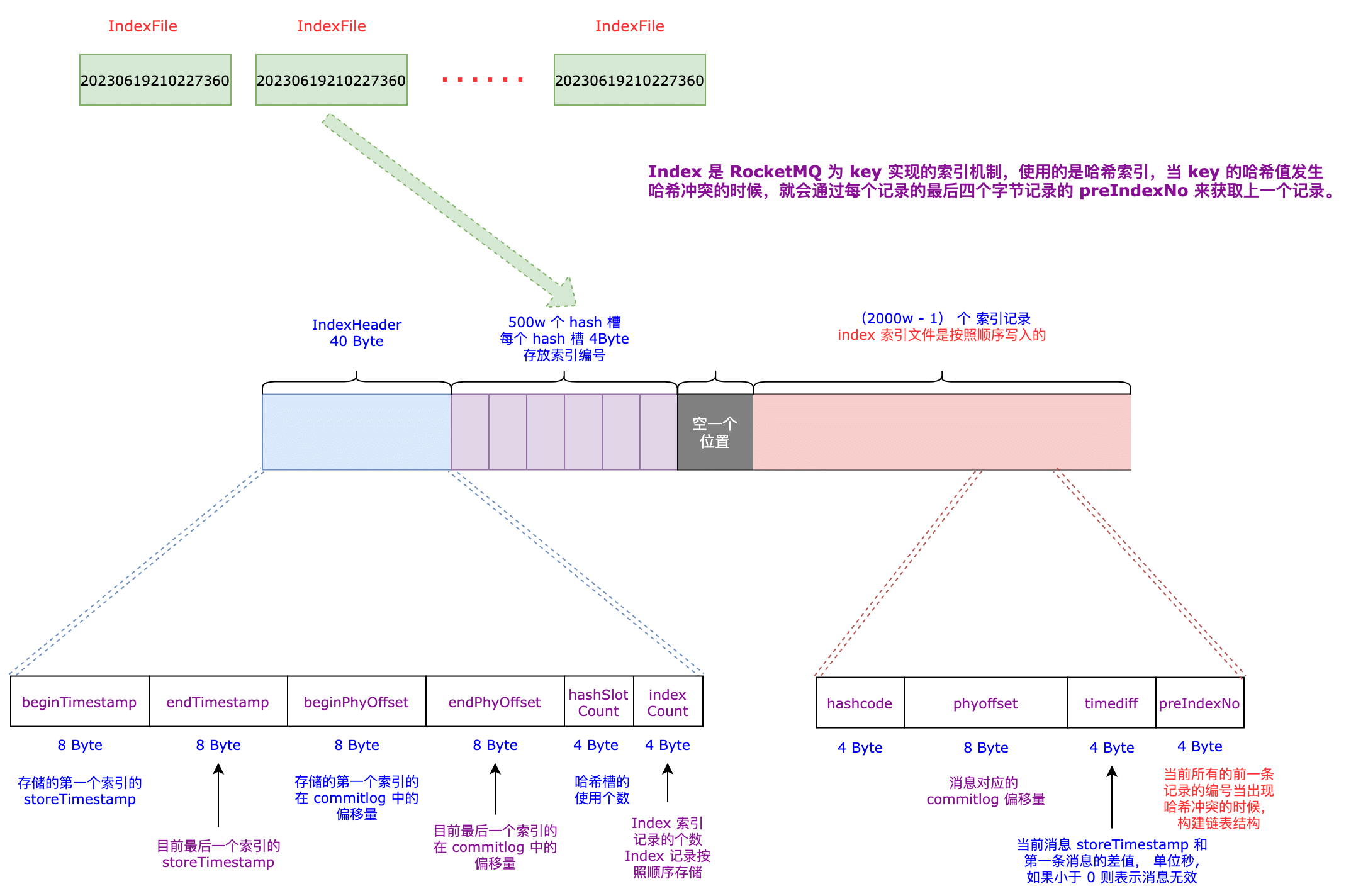 Index的存储格式