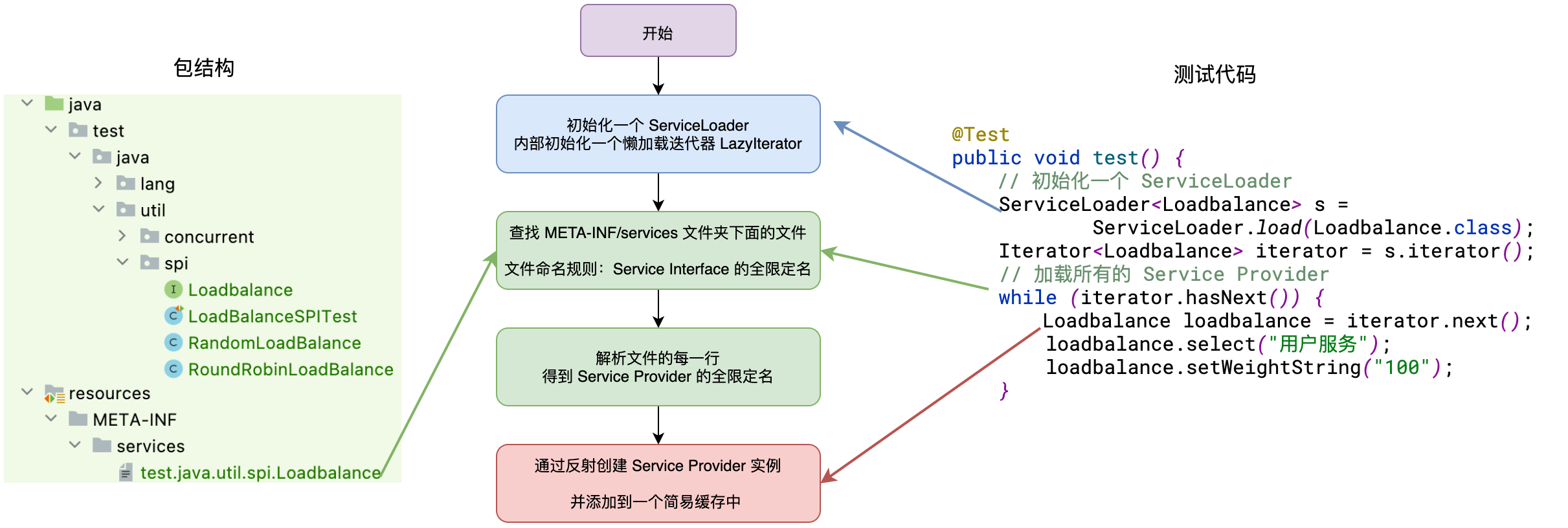 JDK的SPI流程分析