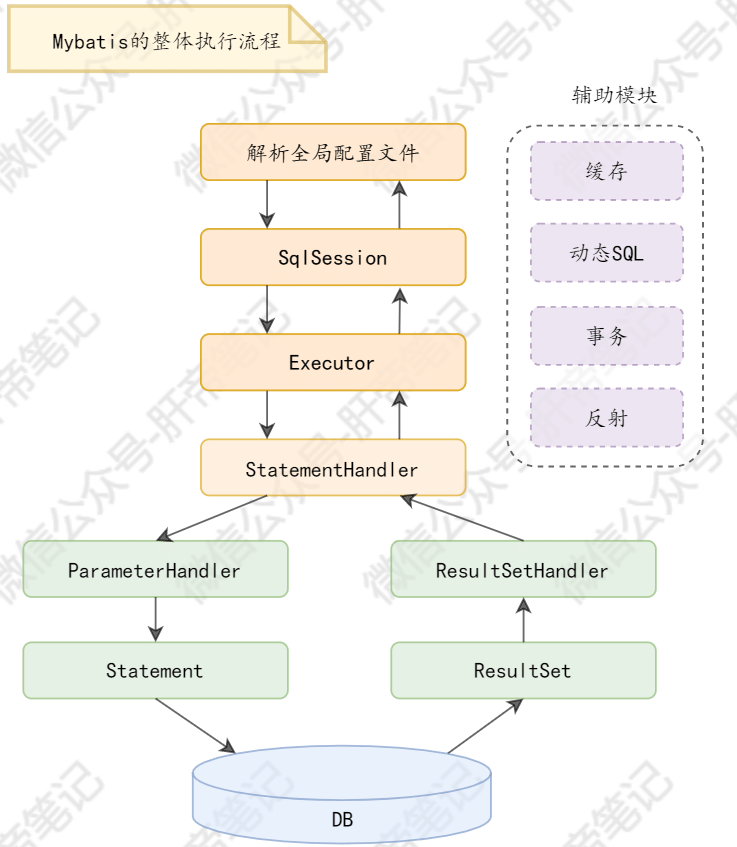 Mybatis整体执行流程