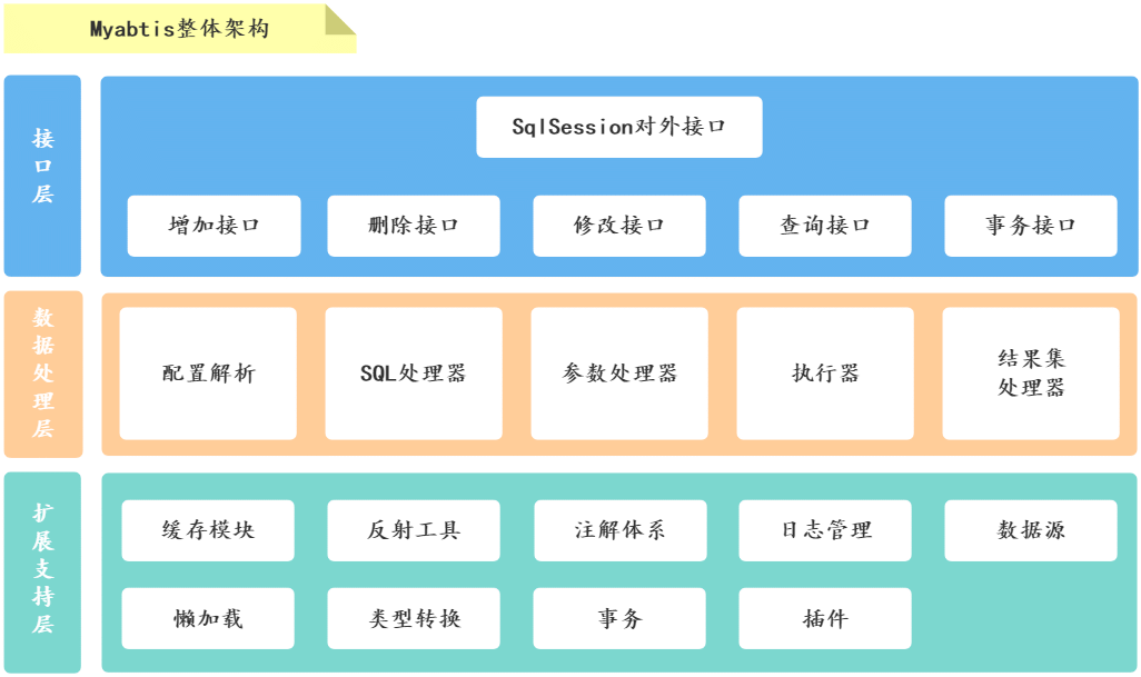 Mybatis整体架构