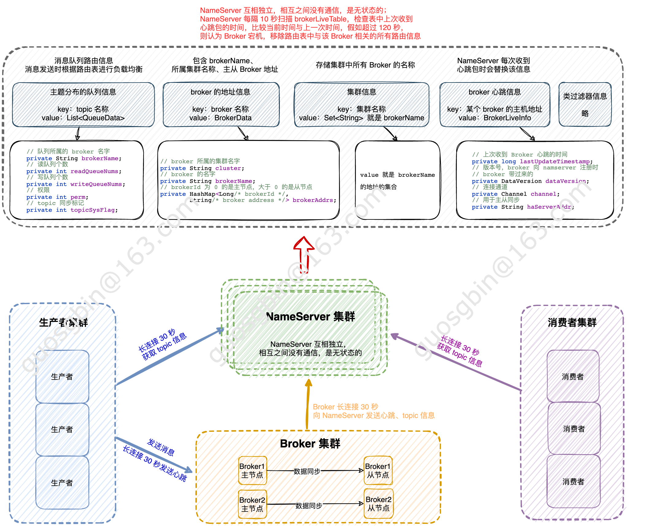 NameServer的架构和其他角色交互