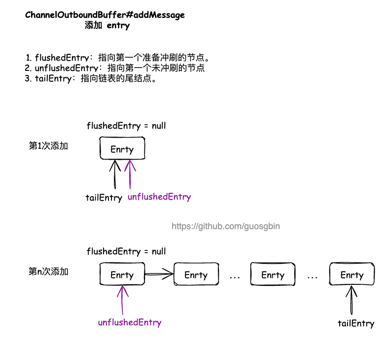 Netty出站缓冲区链表增加元素
