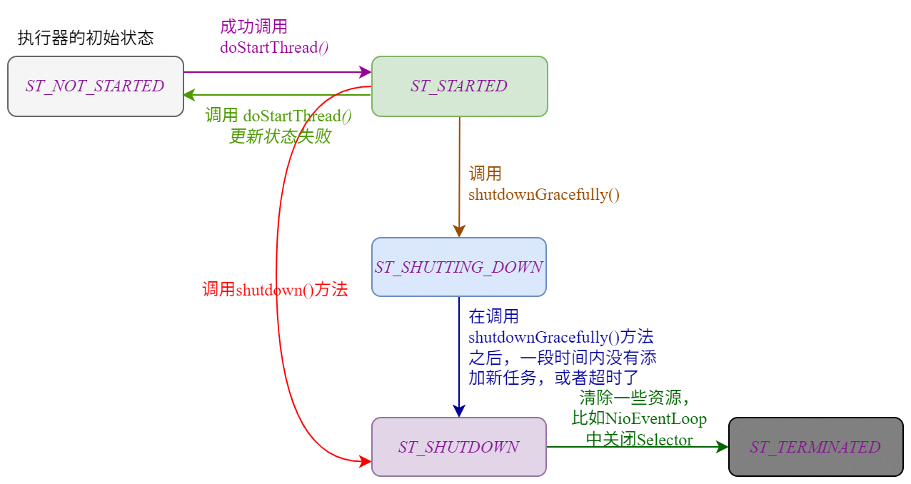 Netty的SingleThreadEventExecutor的执行器状态