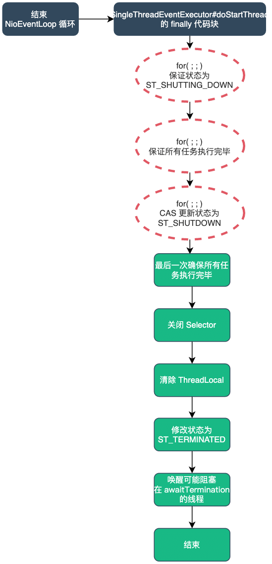 NioEventLoop的线程状态关闭流程