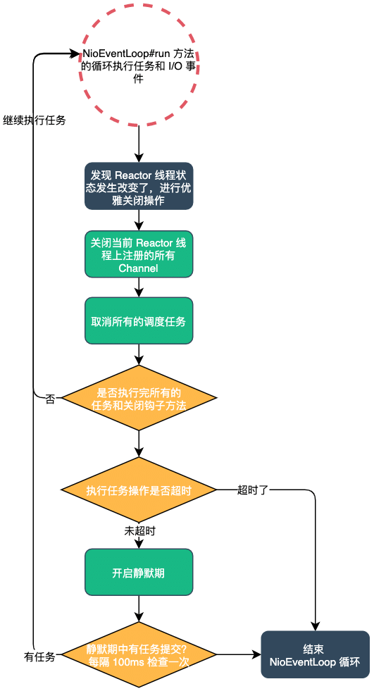 NioEventLoop的run方法检查关闭状态的流程