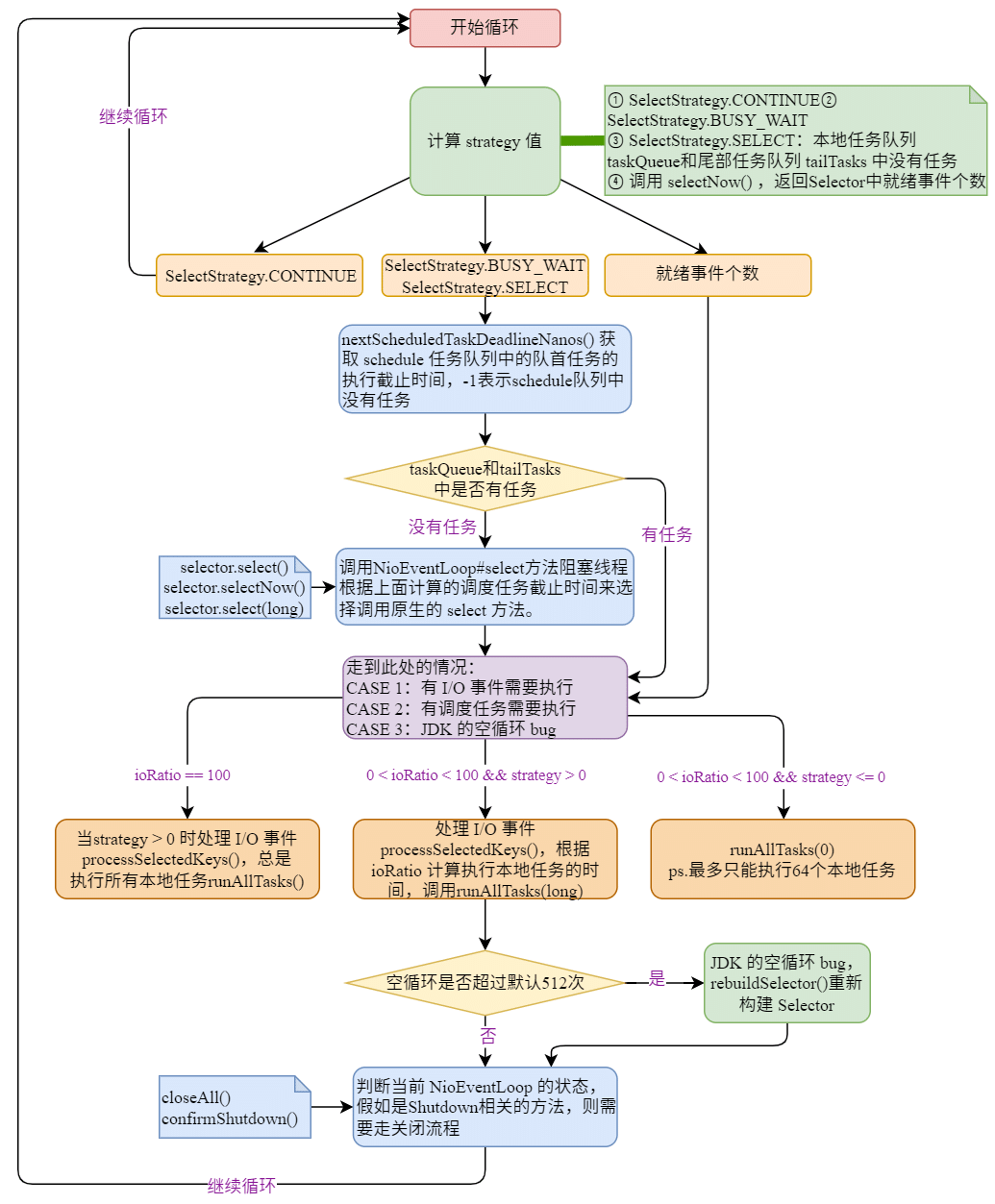 NioEventLoop的run方法