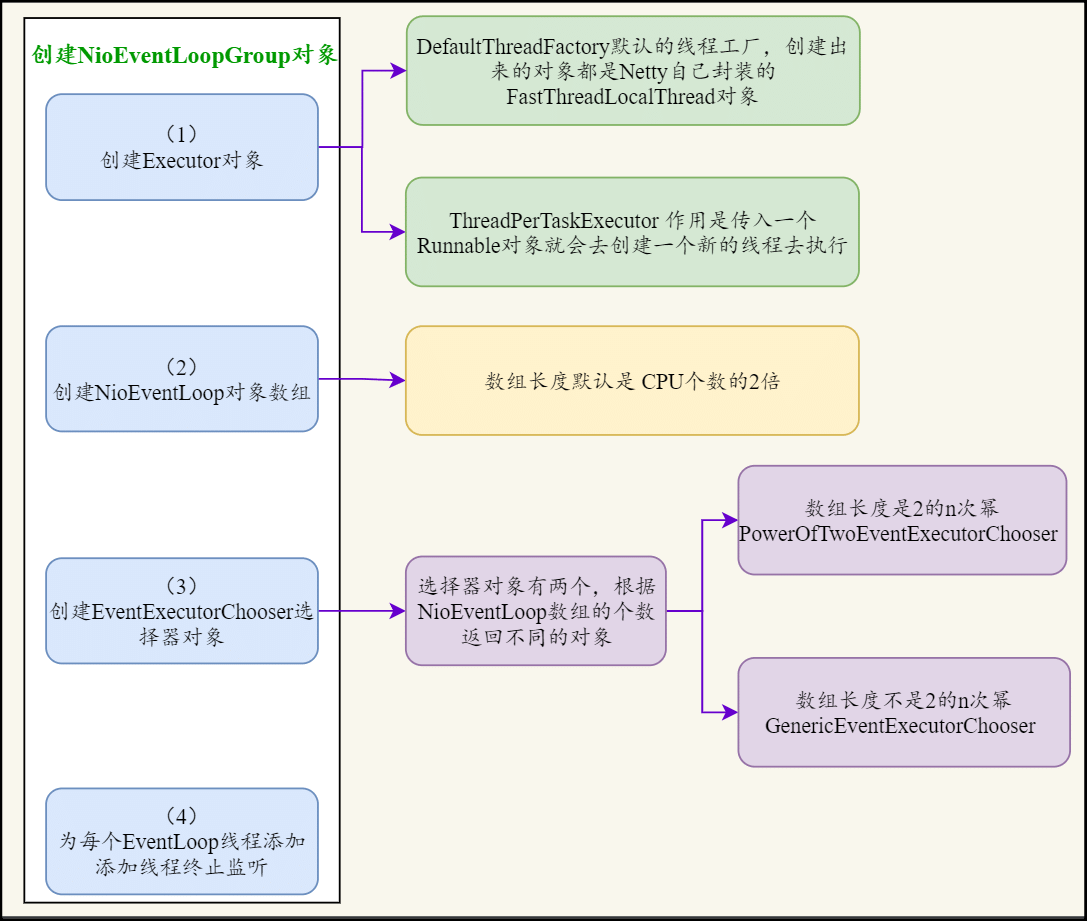 NioEventLoopGroup创建流程