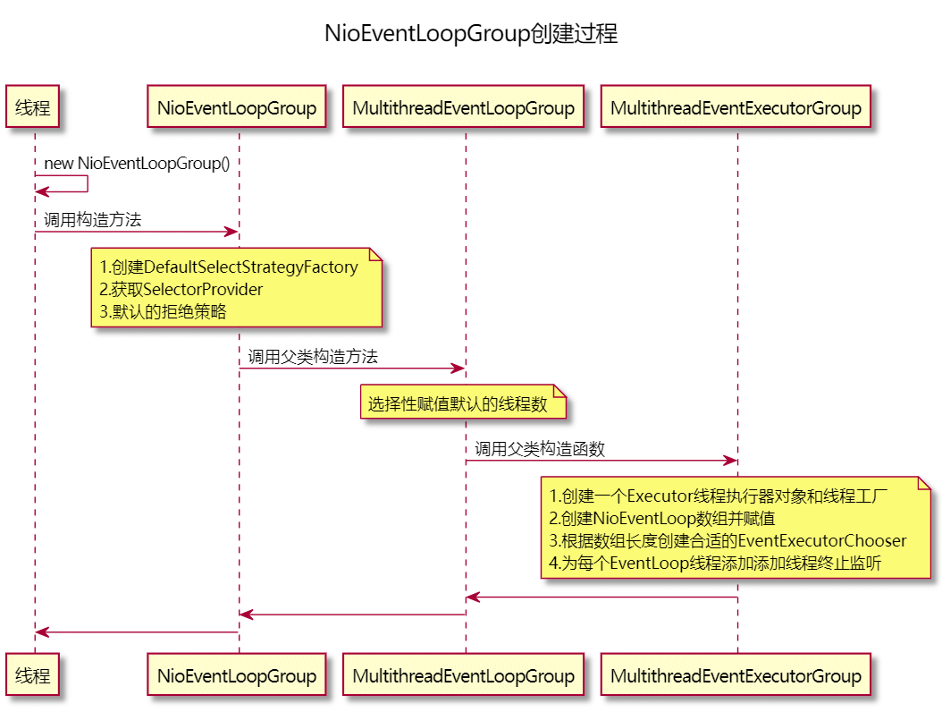 NioEventLoopGroup创建流程