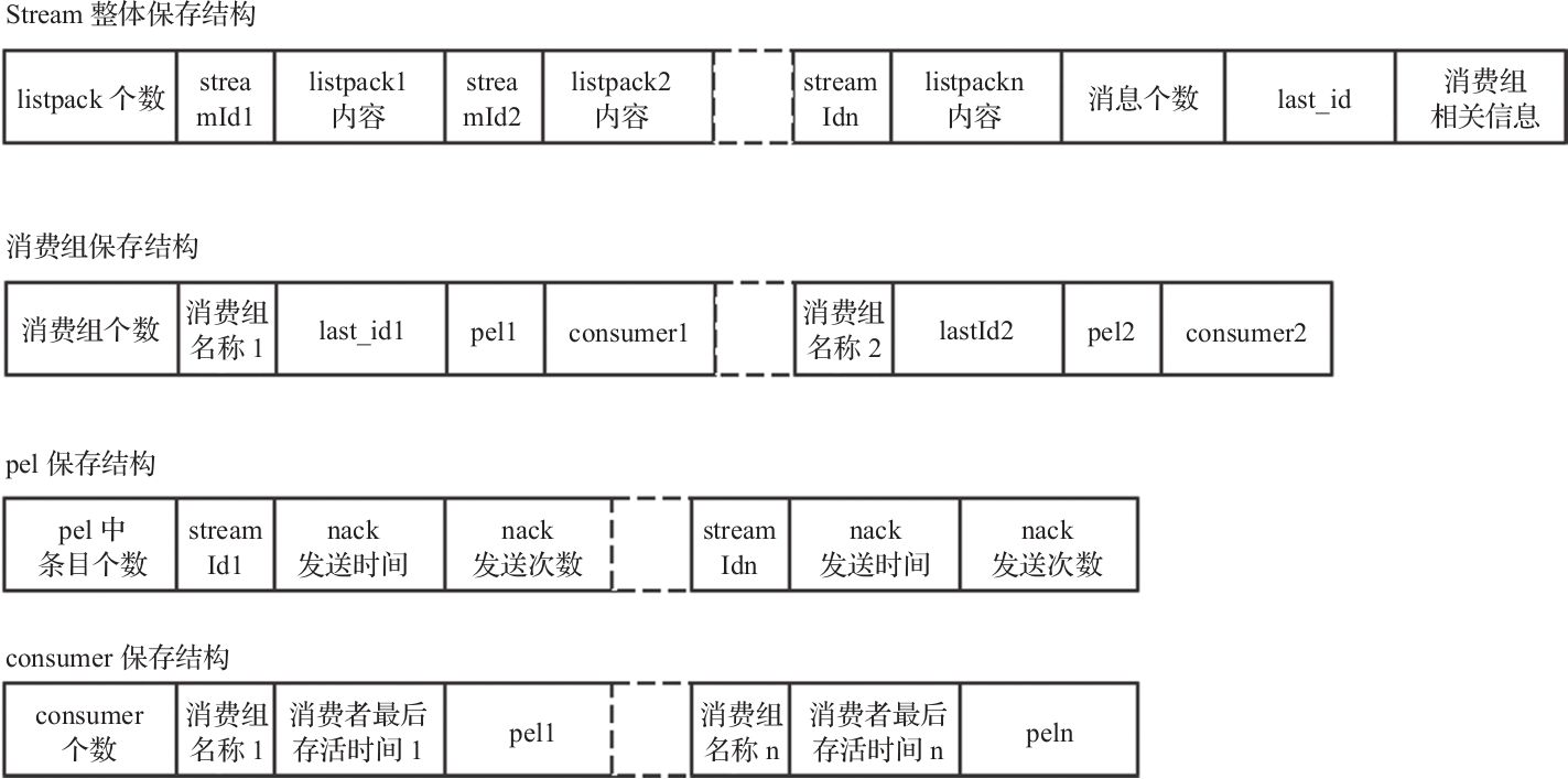RDB中的stream结构