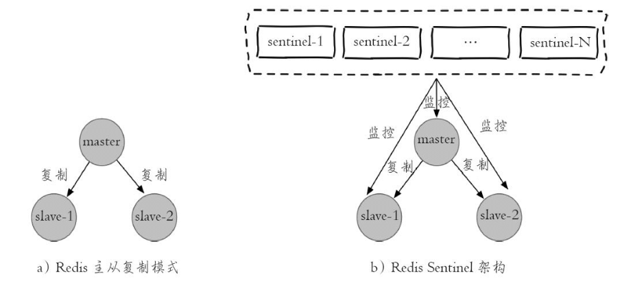 Redis主从复制和Sentinel架构的区别