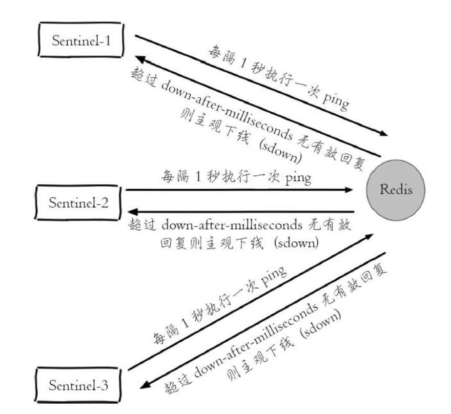 Redis Sentinel 主观下线