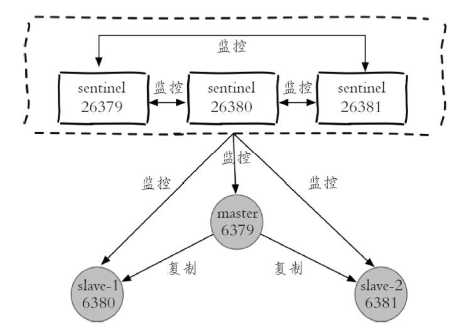 Redis Sentinel实际部署案例